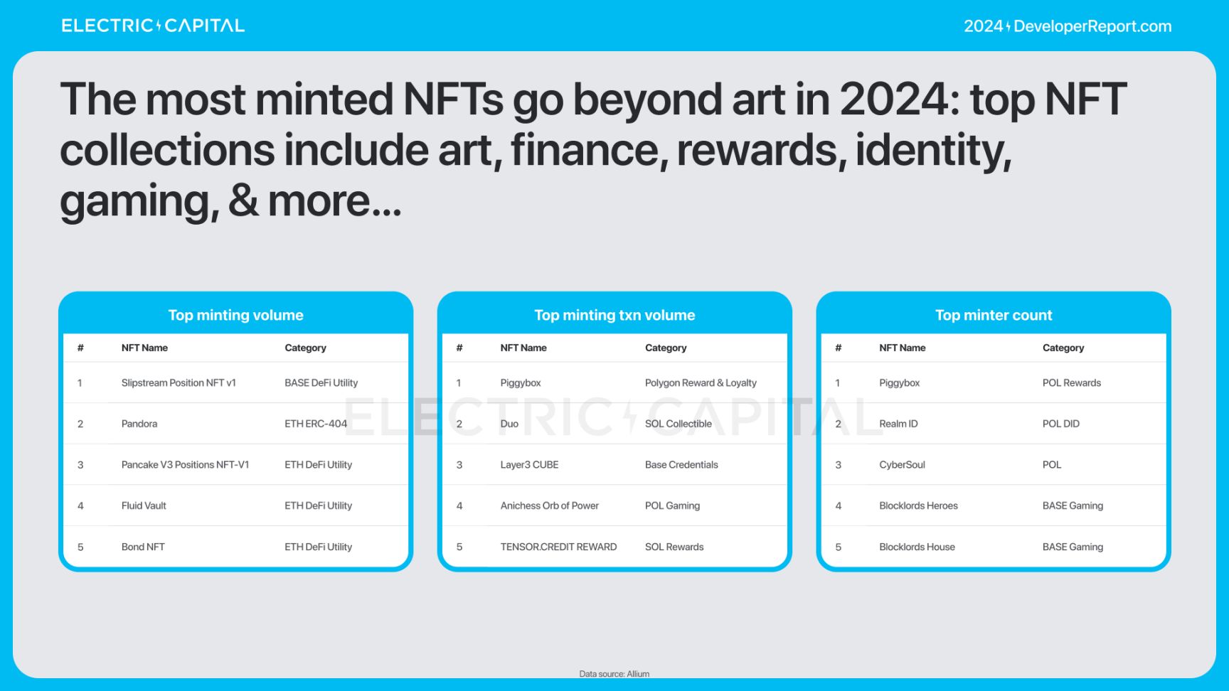 2024 加密报告：公链、L2、DeFi、NFT 与开发者全景数据 image 45