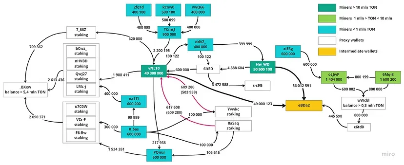 研究:相互关联的巨鲸掌控了 85% 的 TON 代币 image 10