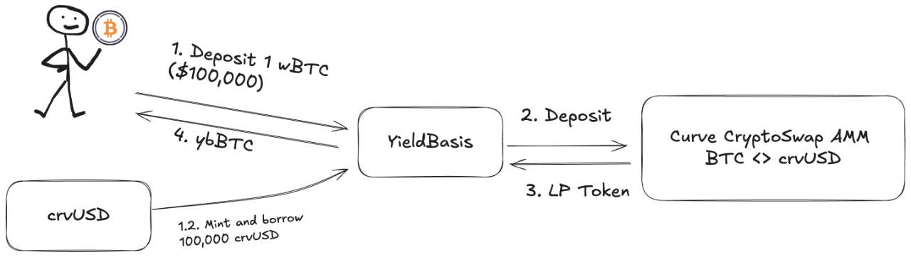 Curve 阴谋续作，Yield Basis 稳定币收益新范式 image 2