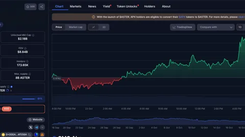 La campaña Rocket Launch de Aster provoca un aumento del 15% en el precio