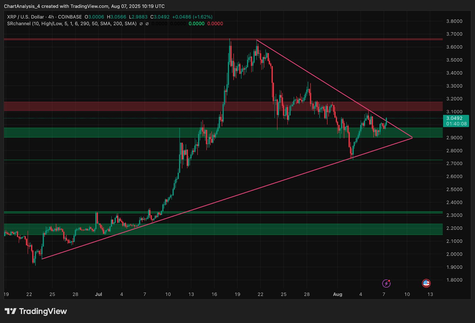 Прогноз цены XRP (XRP) на 8 августа image 1