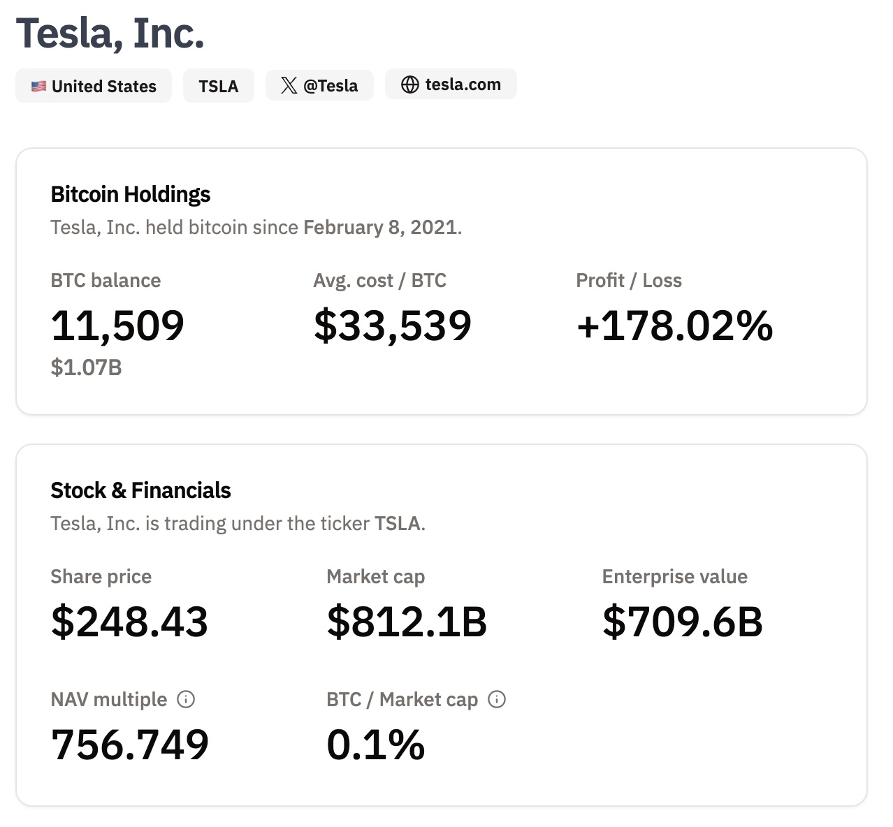 Tesla vẫn nắm giữ gần 1 tỷ USD Bitcoin bất chấp kết quả kinh doanh sụt giảm image 0