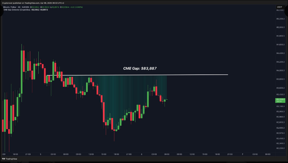 Bitcoin Stalls at $83K as $83,887 CME Gap Becomes Market’s Next Big Trigger image 1