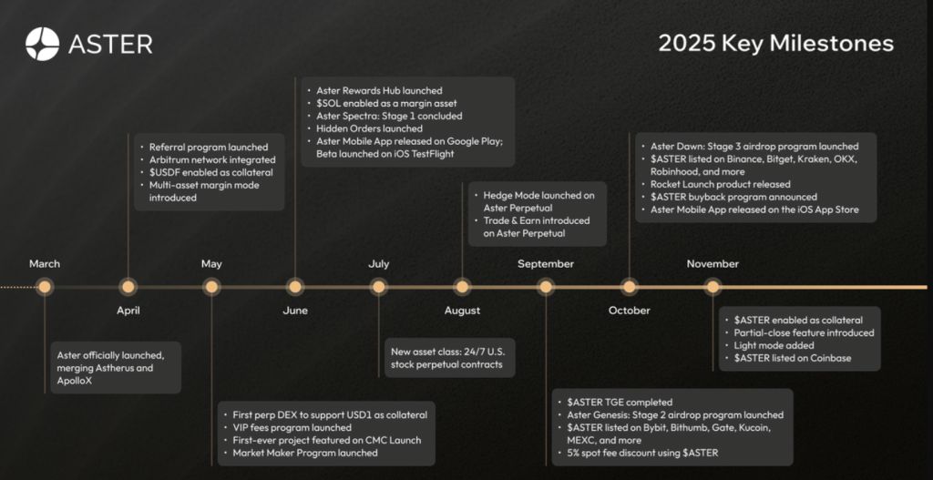 Aster Presenta un Roadmap que Establece Hitos Clave para el Crecimiento DeFi Entre 2025 y 2026