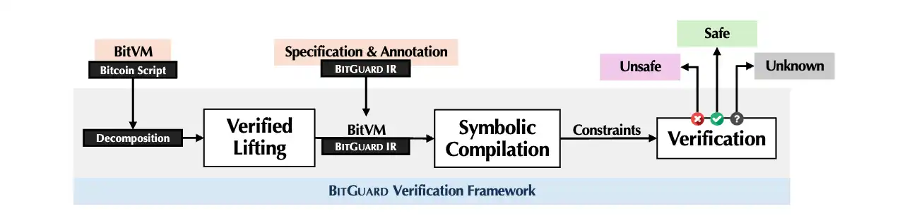 比特币白皮书16周年，解析比特币应用去信任化的关键：BitVM及其形式化验证 image 1