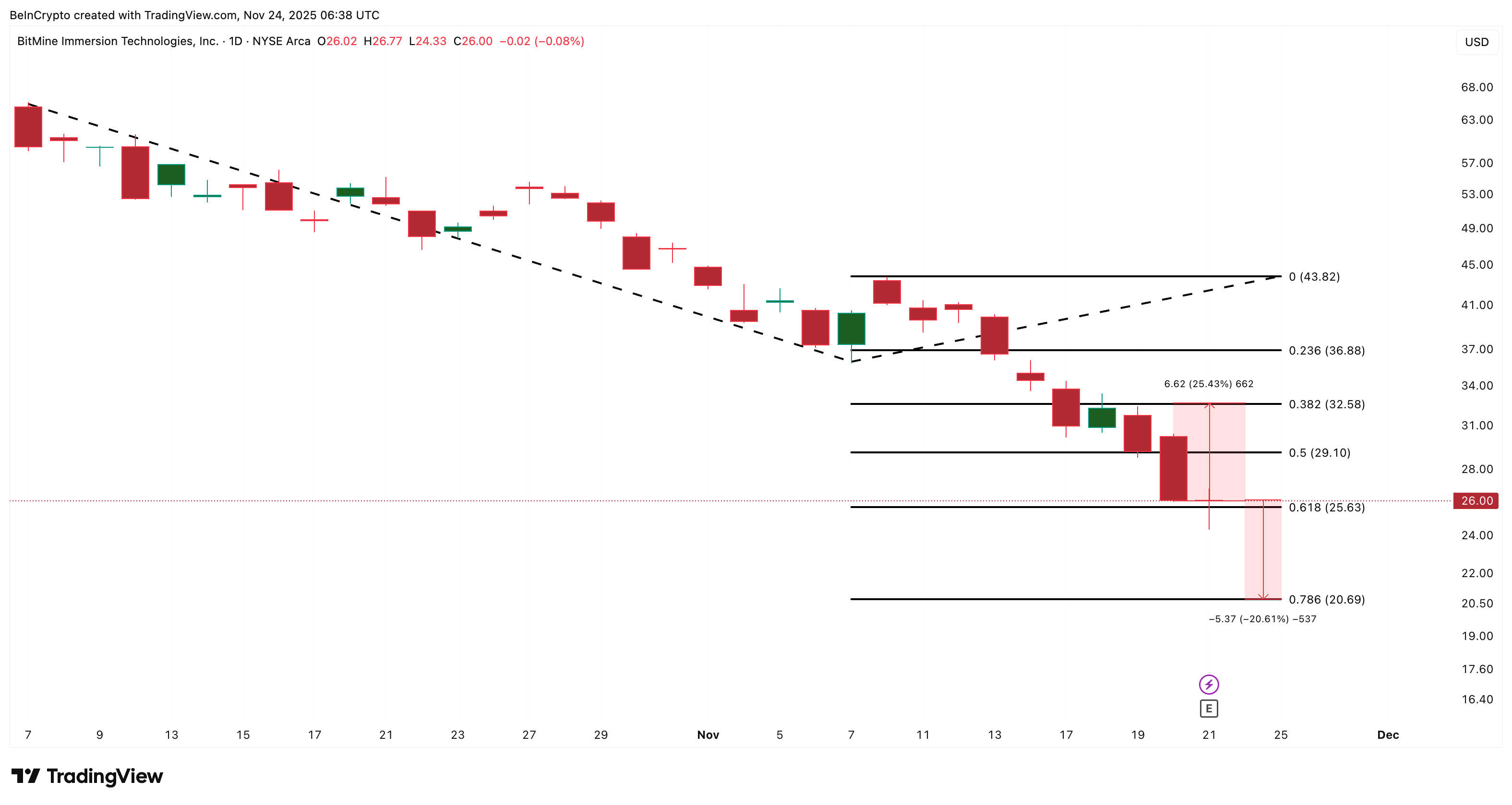 Tom Lee’s Prediction Lifts BMNR Price Hopes, but the Rebound Still Faces a Key Test image 4
