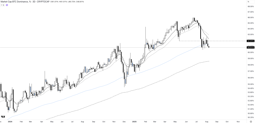 Dominance BTC à 60 % : la chute est essentielle pour les altcoins ? image 1