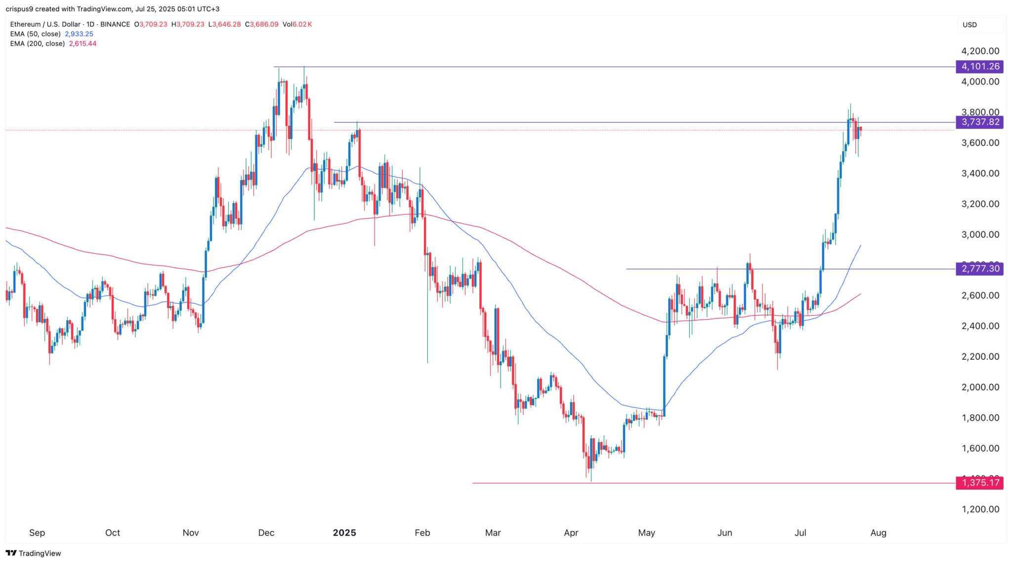 Ethereum-Kurs-Prognose: Darum könnte ETH weiter steigen image 1