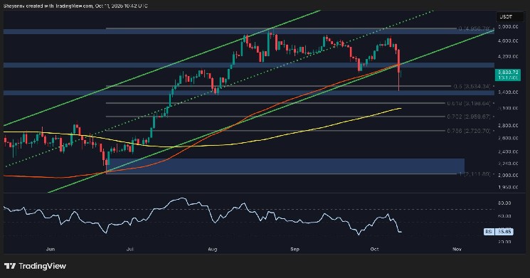 Ethereum Price Analysis: ETH Could Drop Below $3K Without Key Recovery image 0