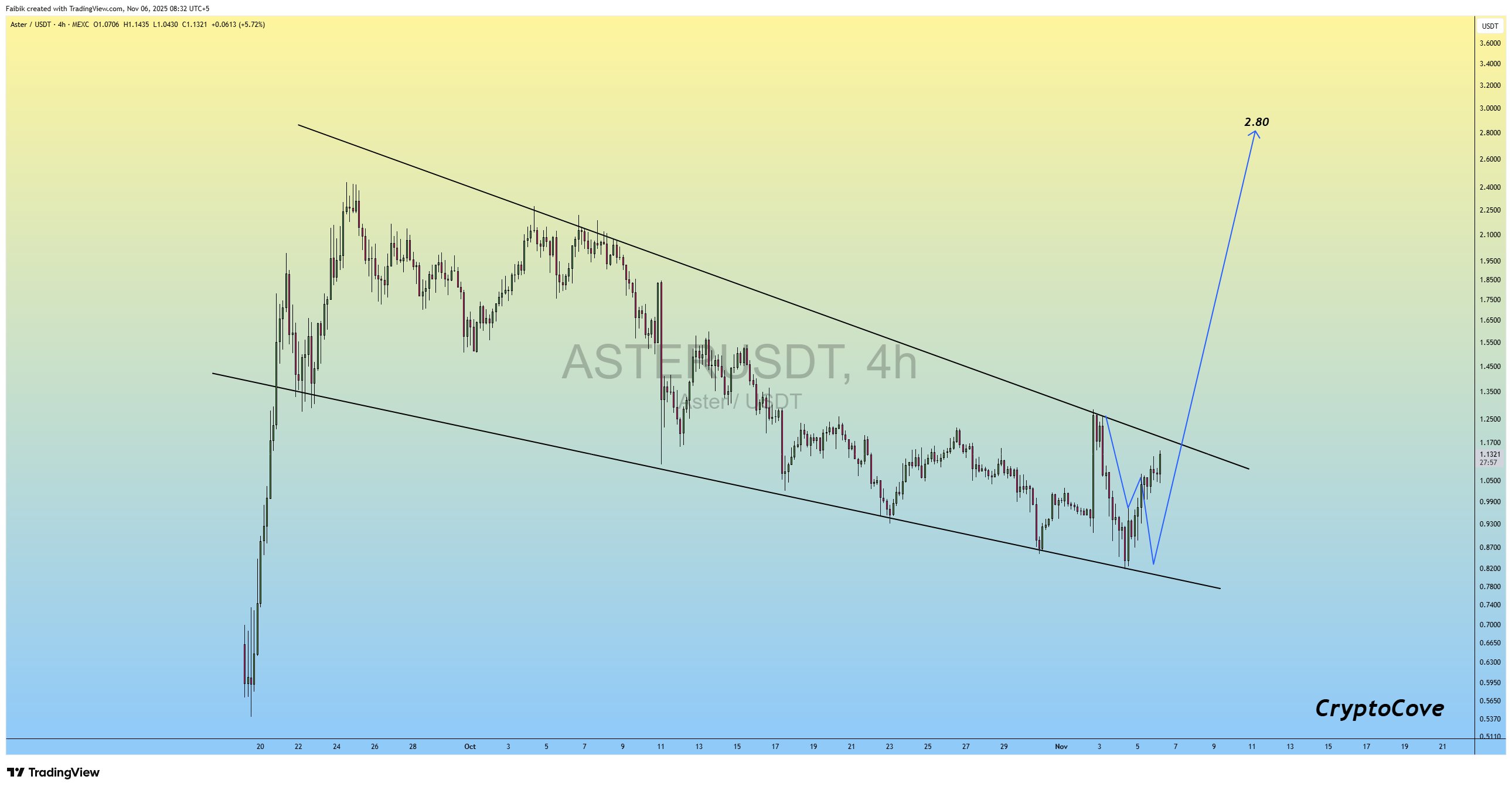 Aster DEX faz parceria com Alchemy Pay, ASTER pronto para alcançar novo ATH image 0