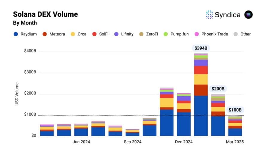 Solana’s DeFi Leadership and Resilient Performance Suggest Bright Prospects Ahead image 2