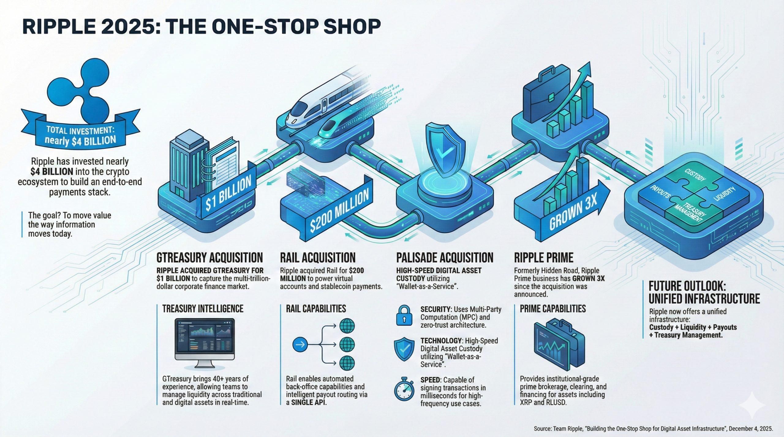 Ripple объ�единяет 4 ключевых поглощения для создания единой финансовой сети