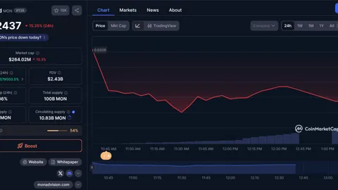 انخفض سعر Monad بنسبة 15% في الساعات الأولى من إطلاق Mainnet والإدراجات