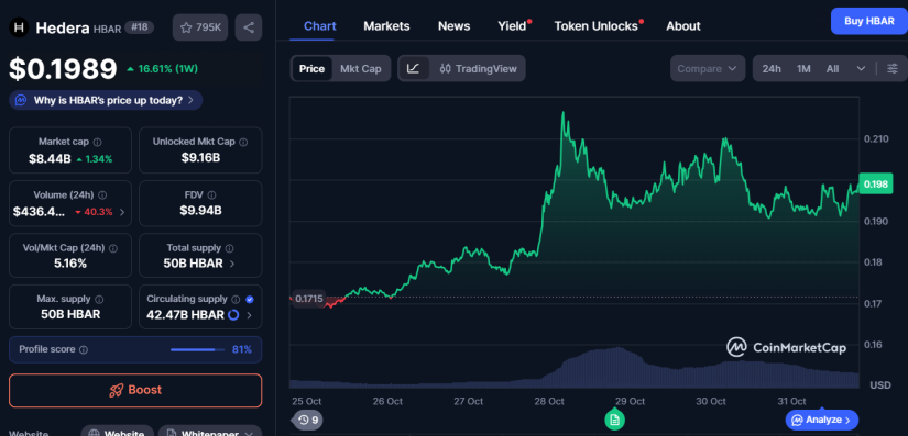 El Precio de HBAR Sube 16%: Los Datos Muestran que las Ballenas Ajustan sus Posiciones