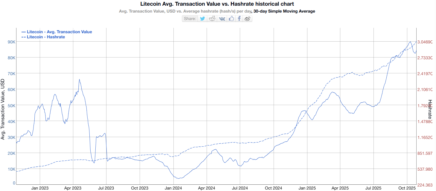 Litecoin asosiy burilish nuqtasida: ETF va maxfiylik haqidagi hikoyalar birlashmoqda image 0