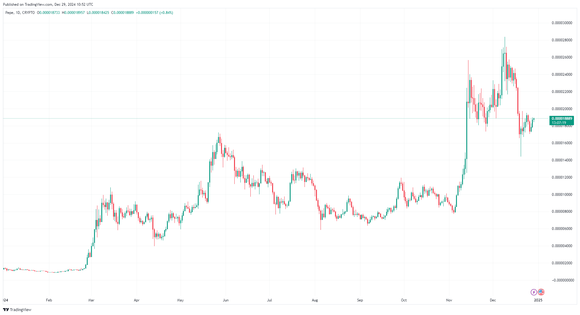 Les altcoins à moins de 1 $ qui pourraient vous rendre millionnaire dans ce rallye haussier image 0