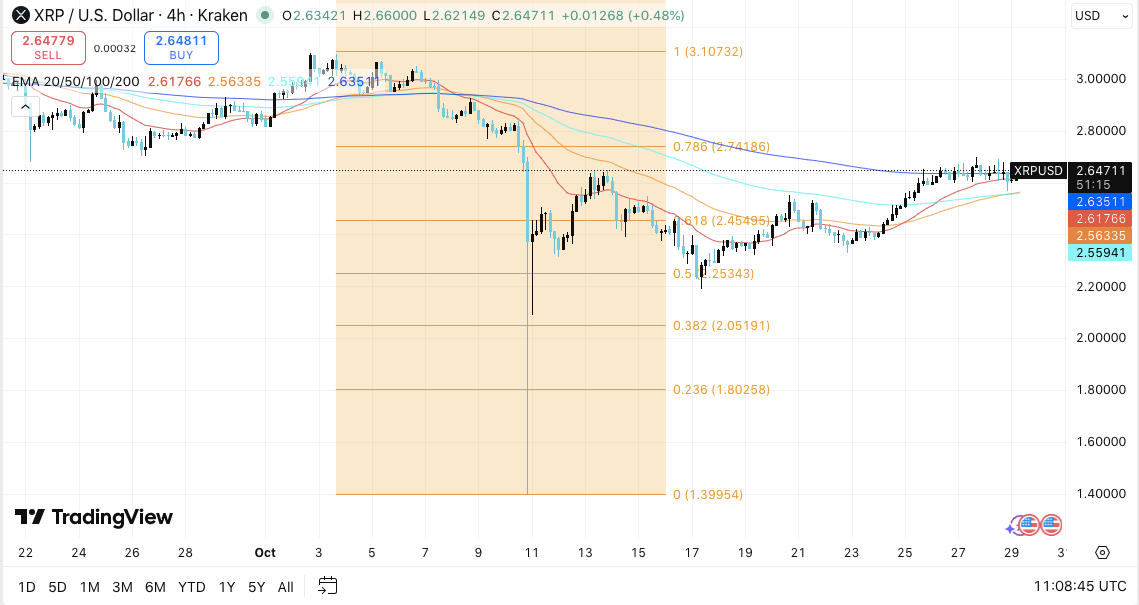 Прогноз цены XRP: восстановление на фоне роста интереса к фьючерсам image 0