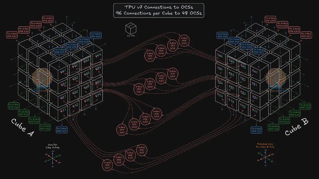 SemiAnalysis深度解读TPU--谷歌(GOOG.US,GOOGL.US)冲击“英伟达(NVDA.US)帝国” image 23