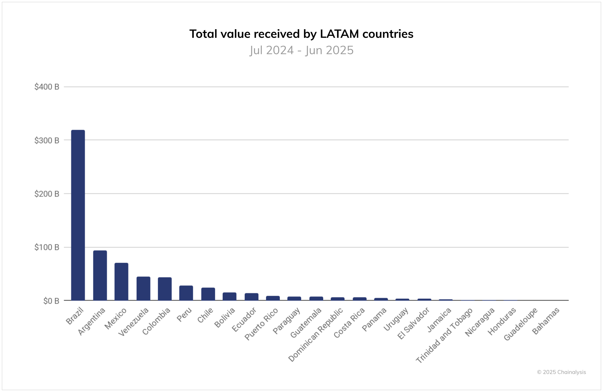 Las transacciones de criptomonedas en América Latina superan los 1,5 billones de dólares en medio de la creciente demanda de Stablecoin