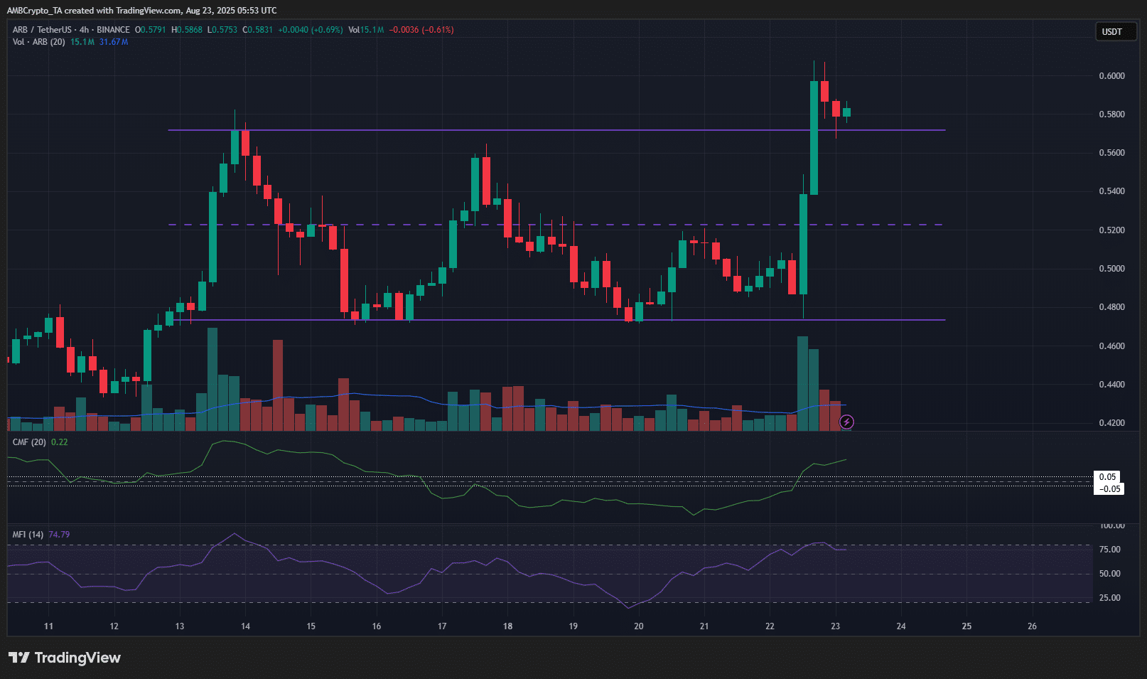 Arbitrum May Sustain Rally After Ten-Day Breakout, Short-Term Retracement Toward $0.56 Possible image 0