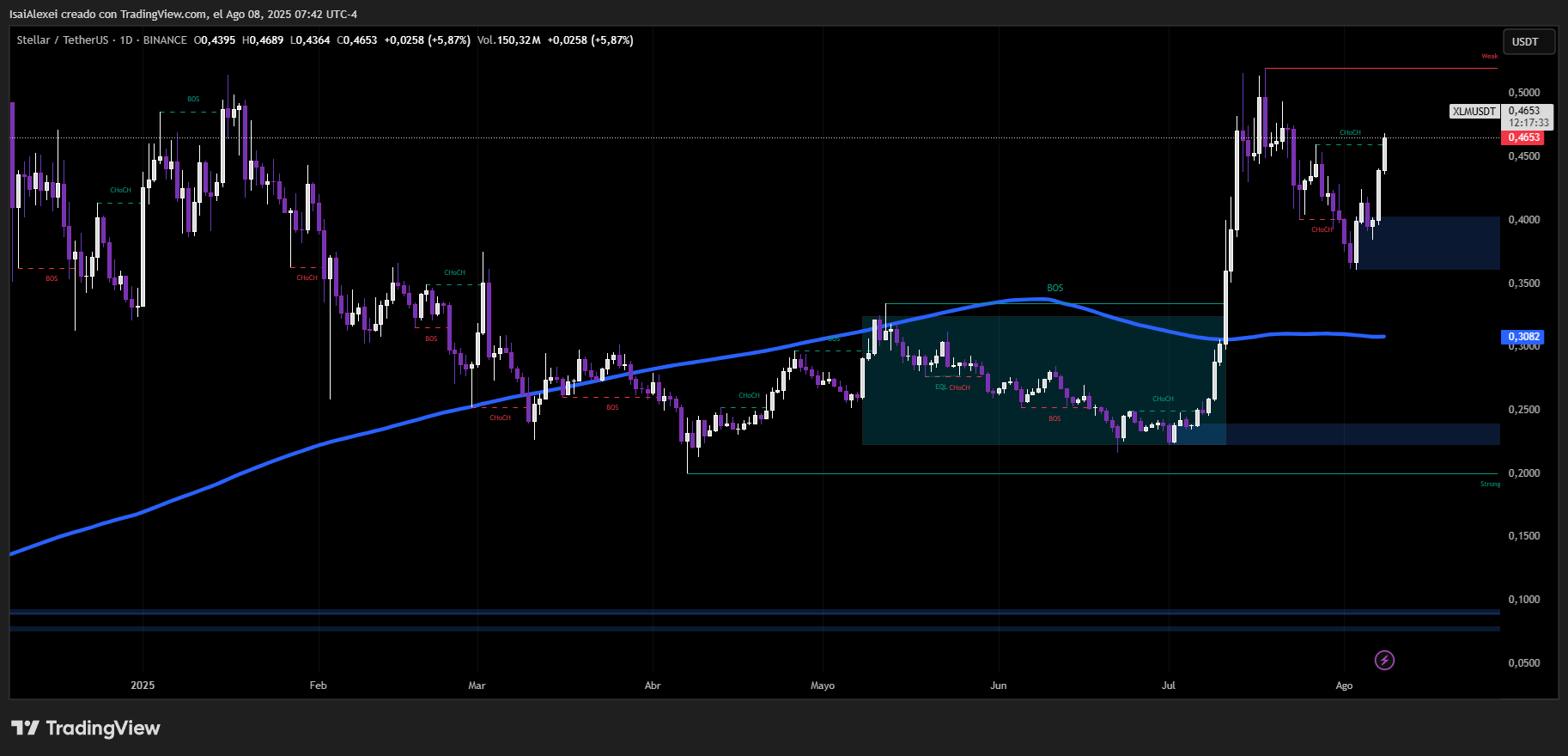 XLM se fija como objetivo $0,55 a medida que aumenta el impulso de la red antes del seminario web del 12 de agosto