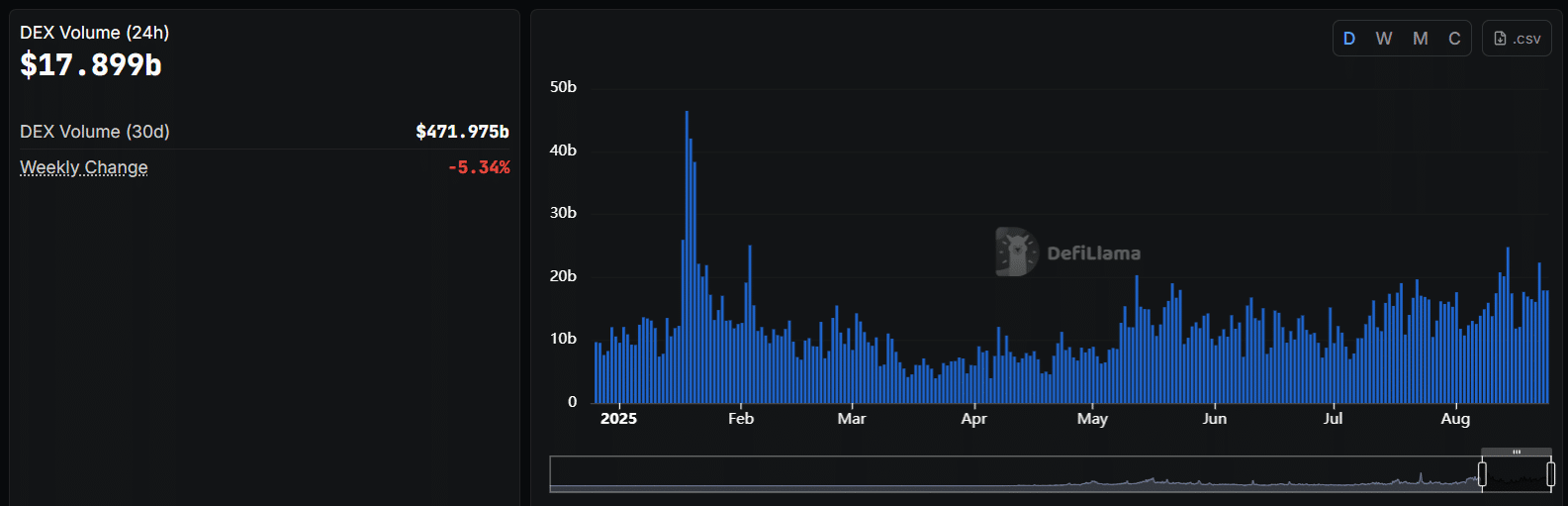 Ethereum May Show Split Momentum as ETF Outflows Coincide With Robust Retail Activity and Spike in Failed Transactions image 2