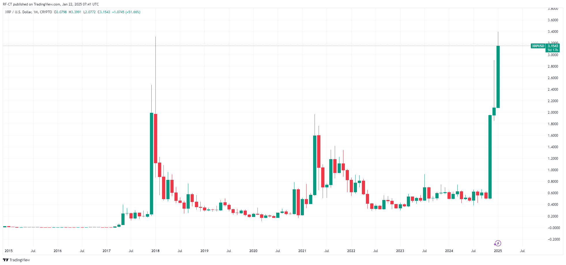 Predicción del precio de XRP con el lanzamiento del nuevo grupo de trabajo sobre criptomonedas de la SEC image 0