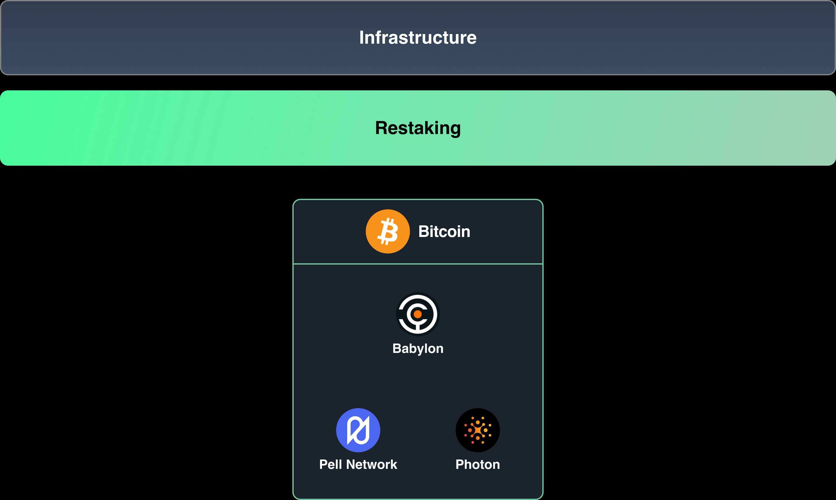 Four Pillars 研报:穿透再质押的前世今生,全面了解当前生态与创新 image 13