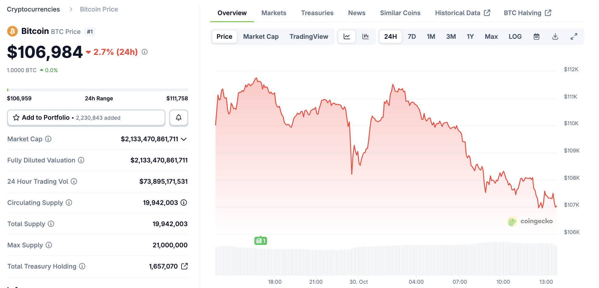 比特幣白皮書周年將至,但Satoshi的錢包損失了50億美元 image 0