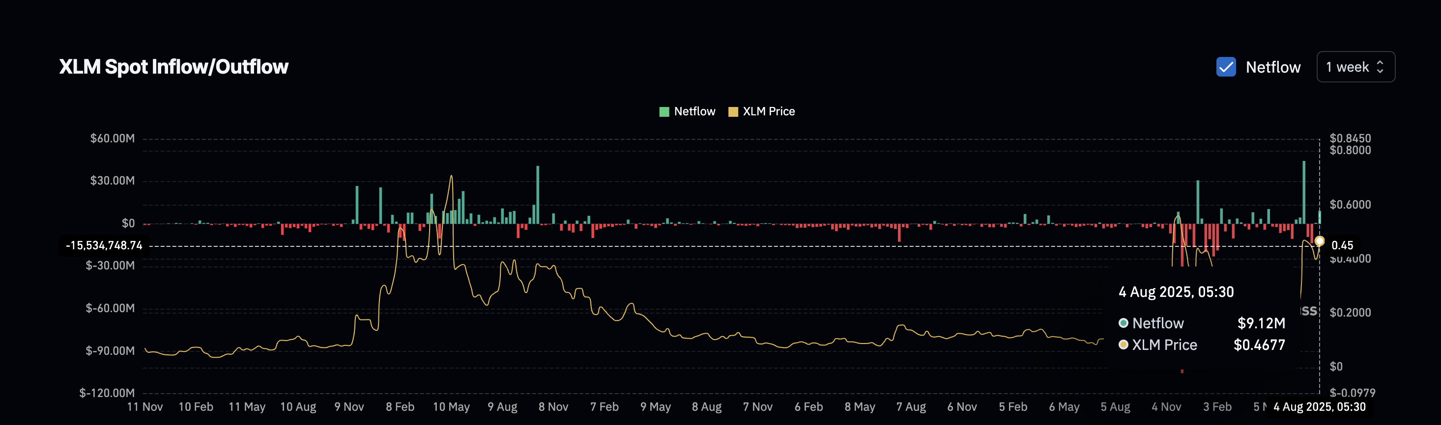 Stellar (XLM) Price Breaks Out With 100% Rally in Sight; But One Risk Remains image 1