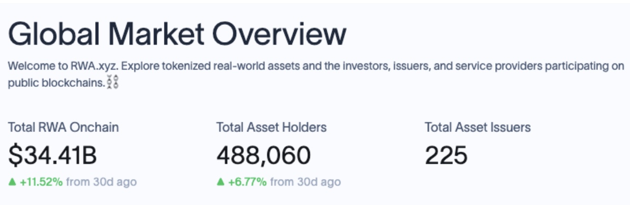 RWA Investors in Profit as Crypto Crash, US Shutdown and Gold Rally Sparked $3.9B Deposits in 30 Days image 0