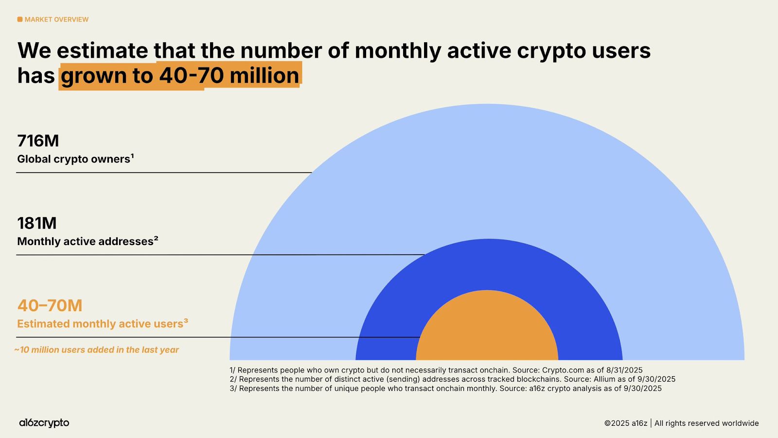 Le débit de la blockchain est multiplié par 100 et dépasse désormais les sommets de Stripe et du NASDAQ – A16z Report image 1