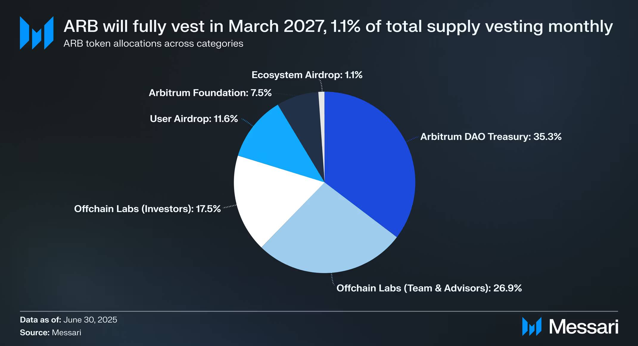 Messari 研报：全面拆解 2025 Arbitrum 发展之路，从技术到生态的星火燎原 image 13