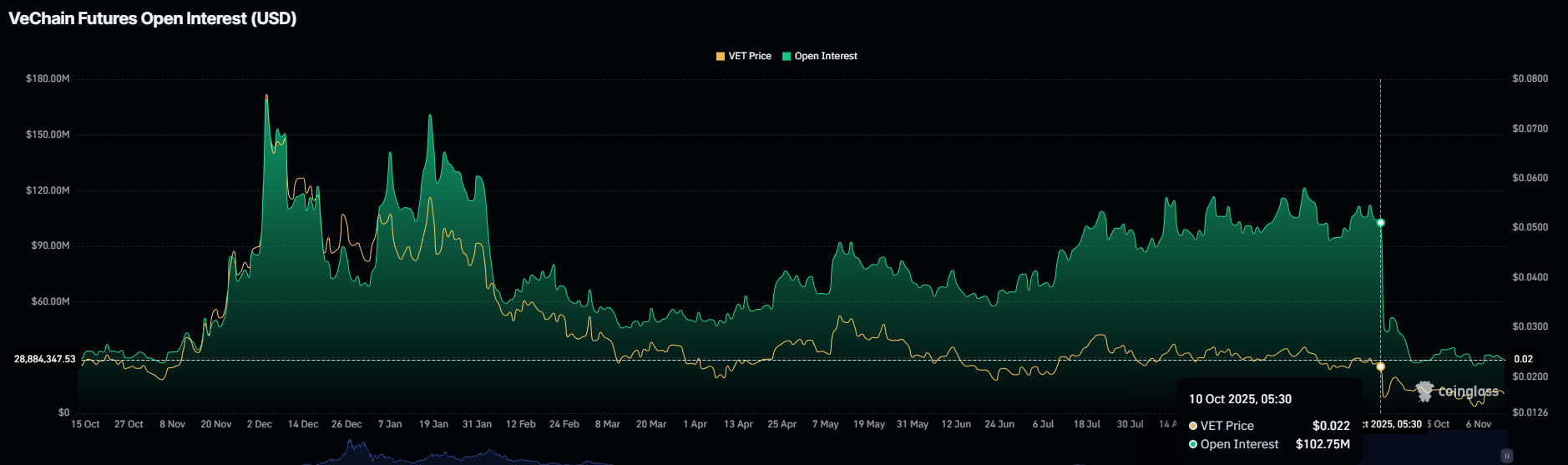VeChain’s Historic Best Month Isn’t Helping: Why Traders Are Avoiding VET in November 2025?  image 1