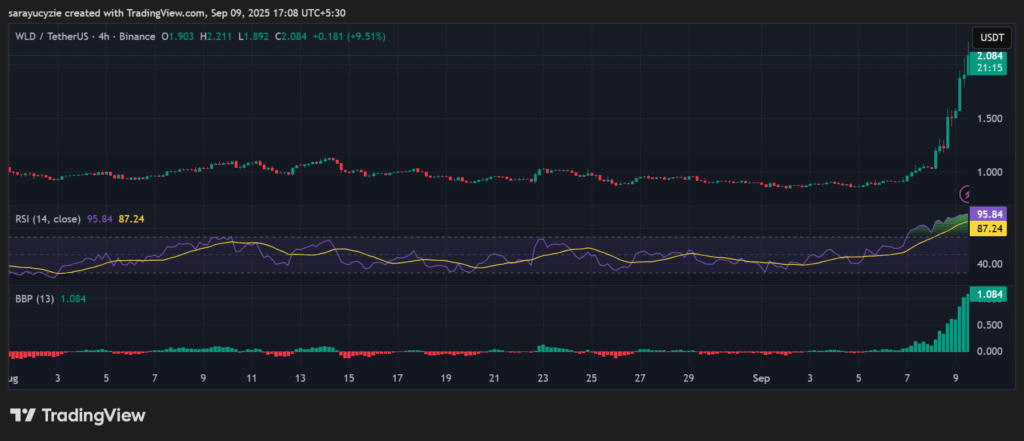 74%價格飆升：Worldcoin（WLD）將衝上前所未有的高點，還是面臨現實考驗？ image 1