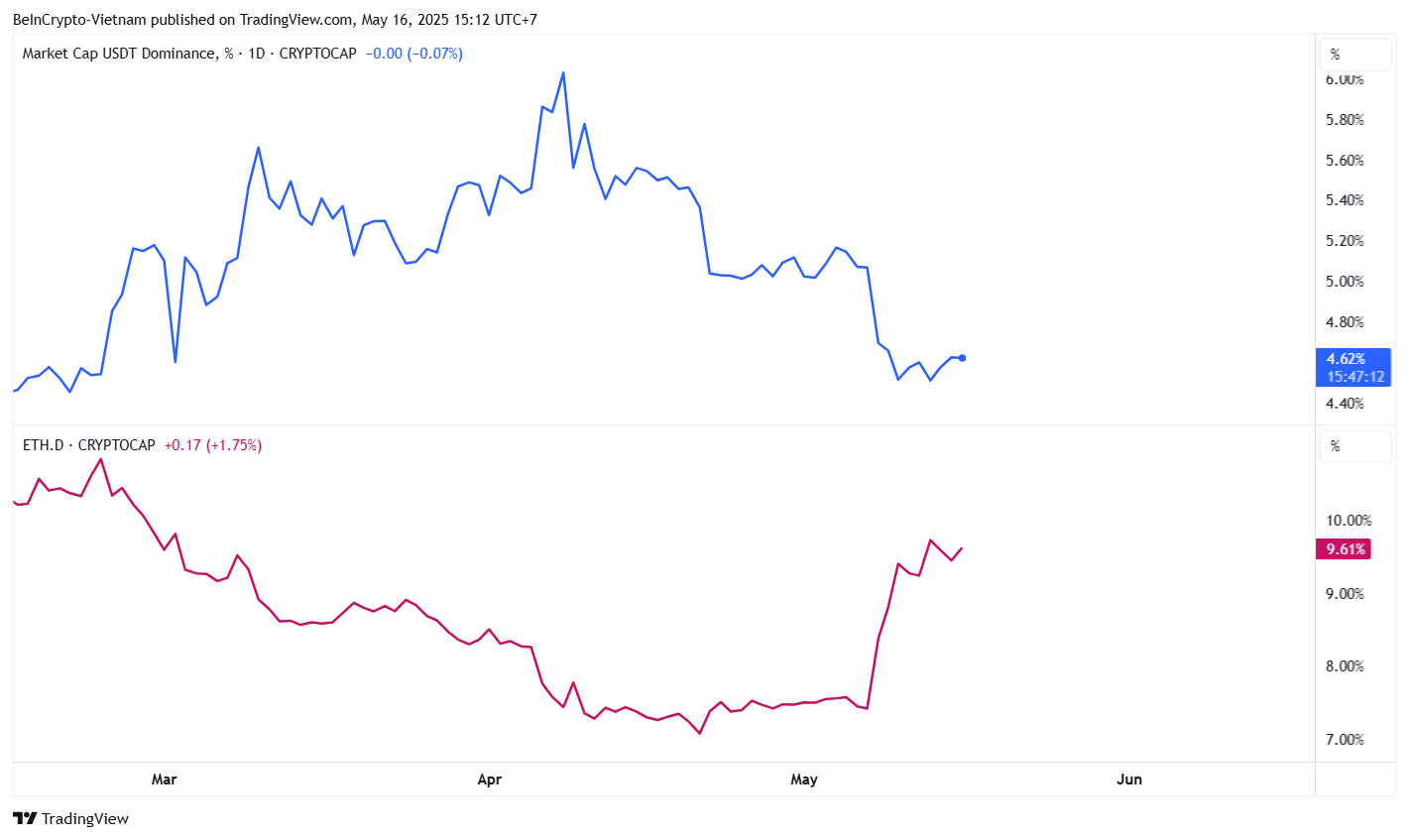 How USDT’s Rising Supply, Falling Dominance Could Fuel Next Crypto Surge image 1