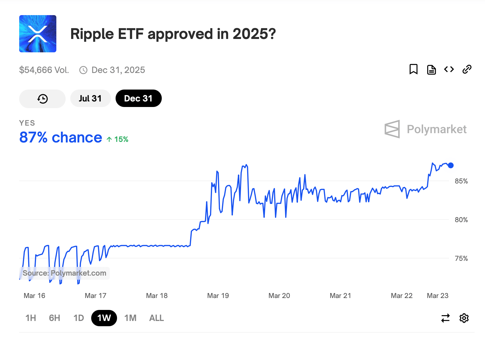 Ripple Effect: Surging XRP ETF Optimism Follows SEC Legal Retreat image 0