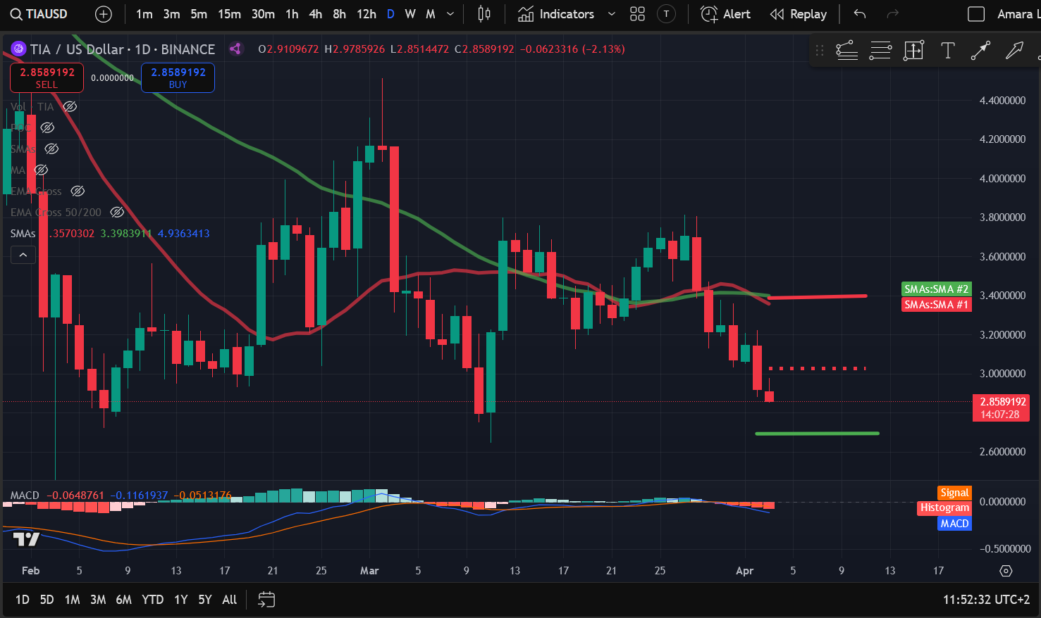 Crypto Price Analysis 4-3: BITCOIN: BTC, ETHEREUM: ETH, SOLANA: SOL, CELESTIA: TIA, ARBITRUM: ARB, DOGWIFHAT: WIF, POLKADOT: DOT image 3