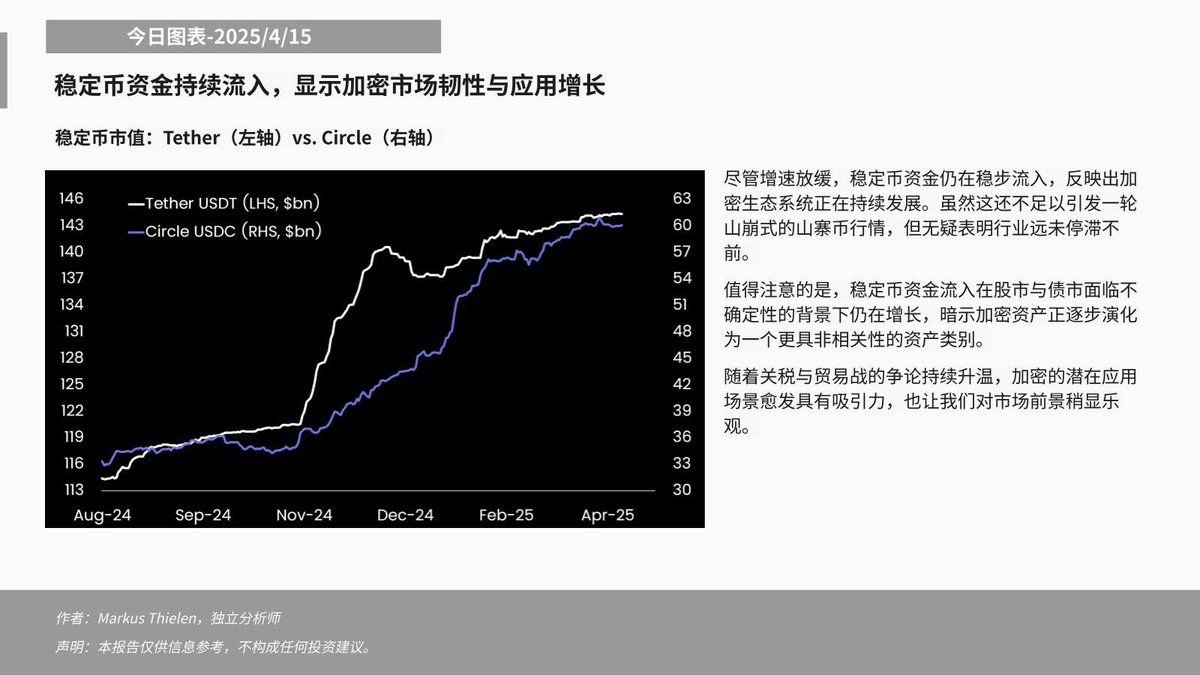 分析：雖然穩定幣資金流入未能引發山寨幣的顯著行情，但顯示產業仍在前進 image 1