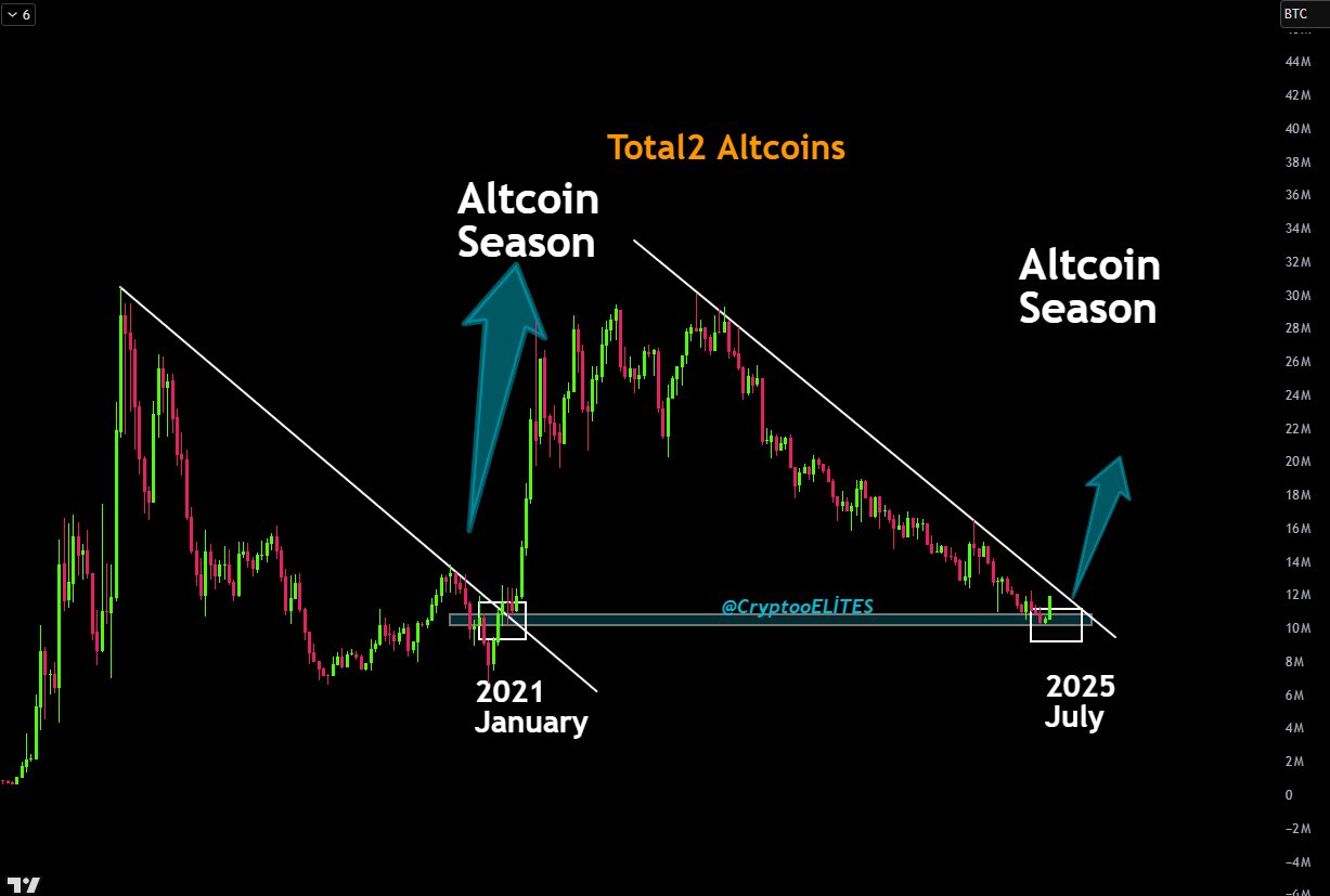 Altcoinsaison: Drei Kryptoprojekte mit besten Ausbruchschancen am Wochenende image 0
