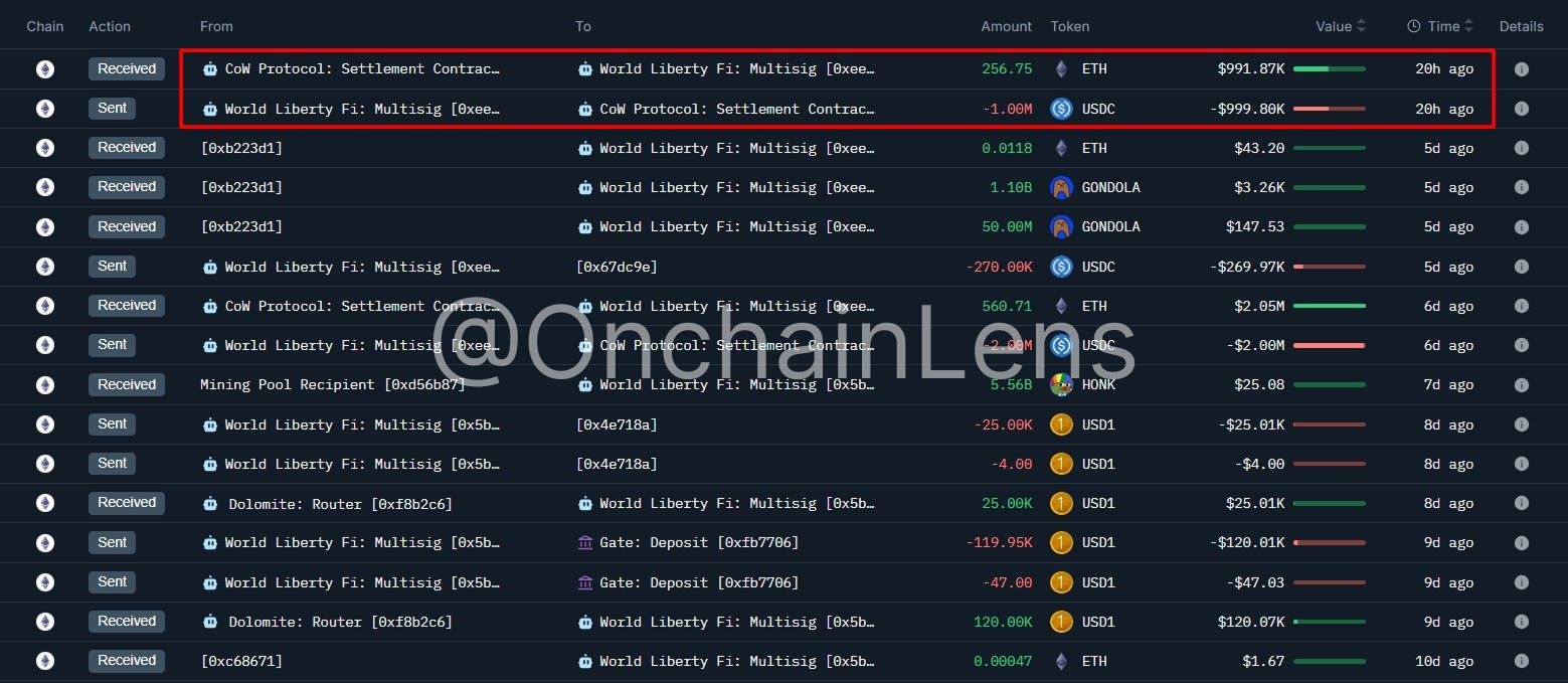 Поддерживаемая Трампом компания Venture World Liberty Fi покупает Ethereum на сумму 1 млн долларов по цене 3895 долларов за ETH image 1