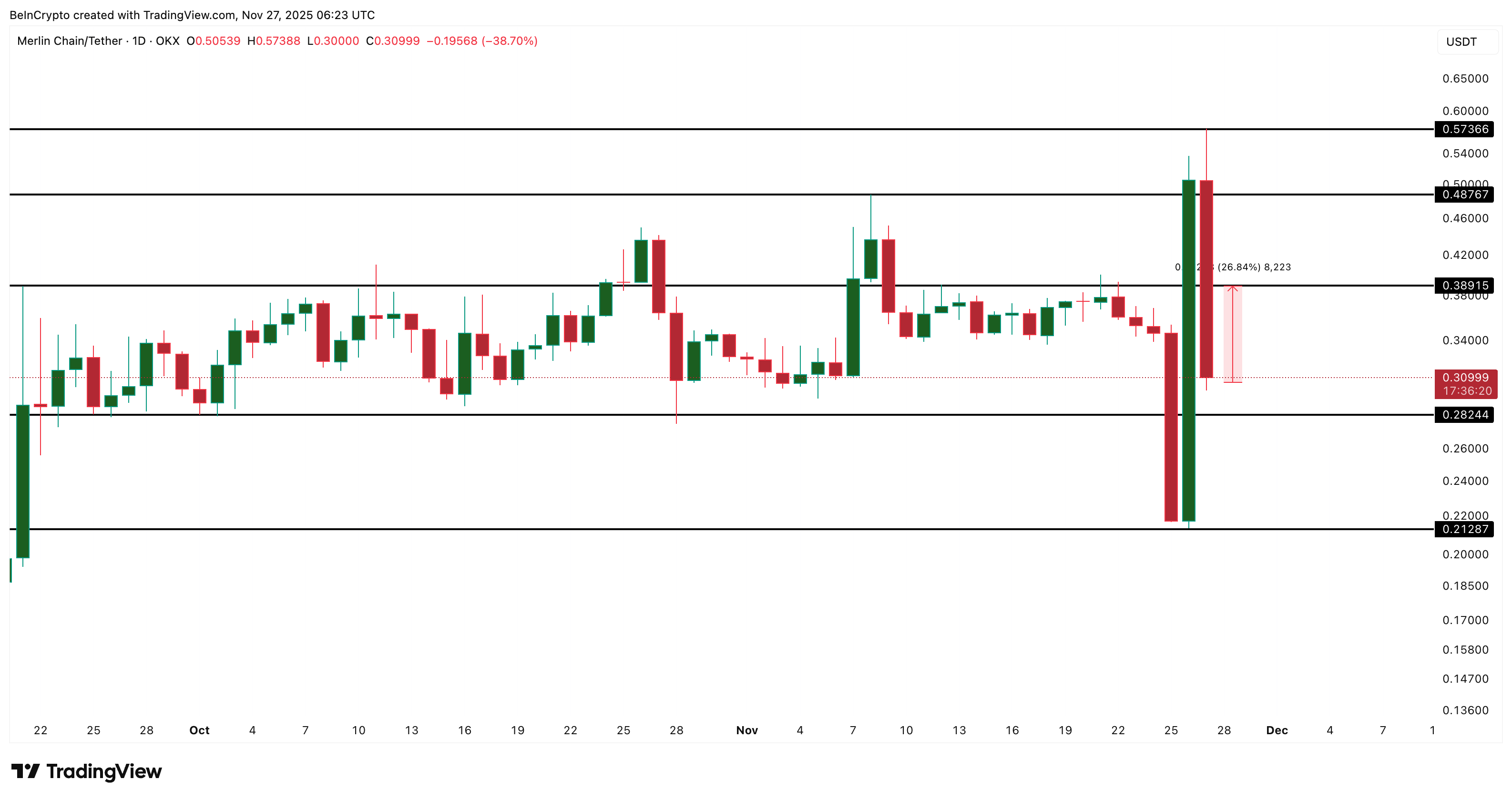 Did The 22% Merlin Chain (MERL) Price Rally Just Confirm A Bull Trap? image 2