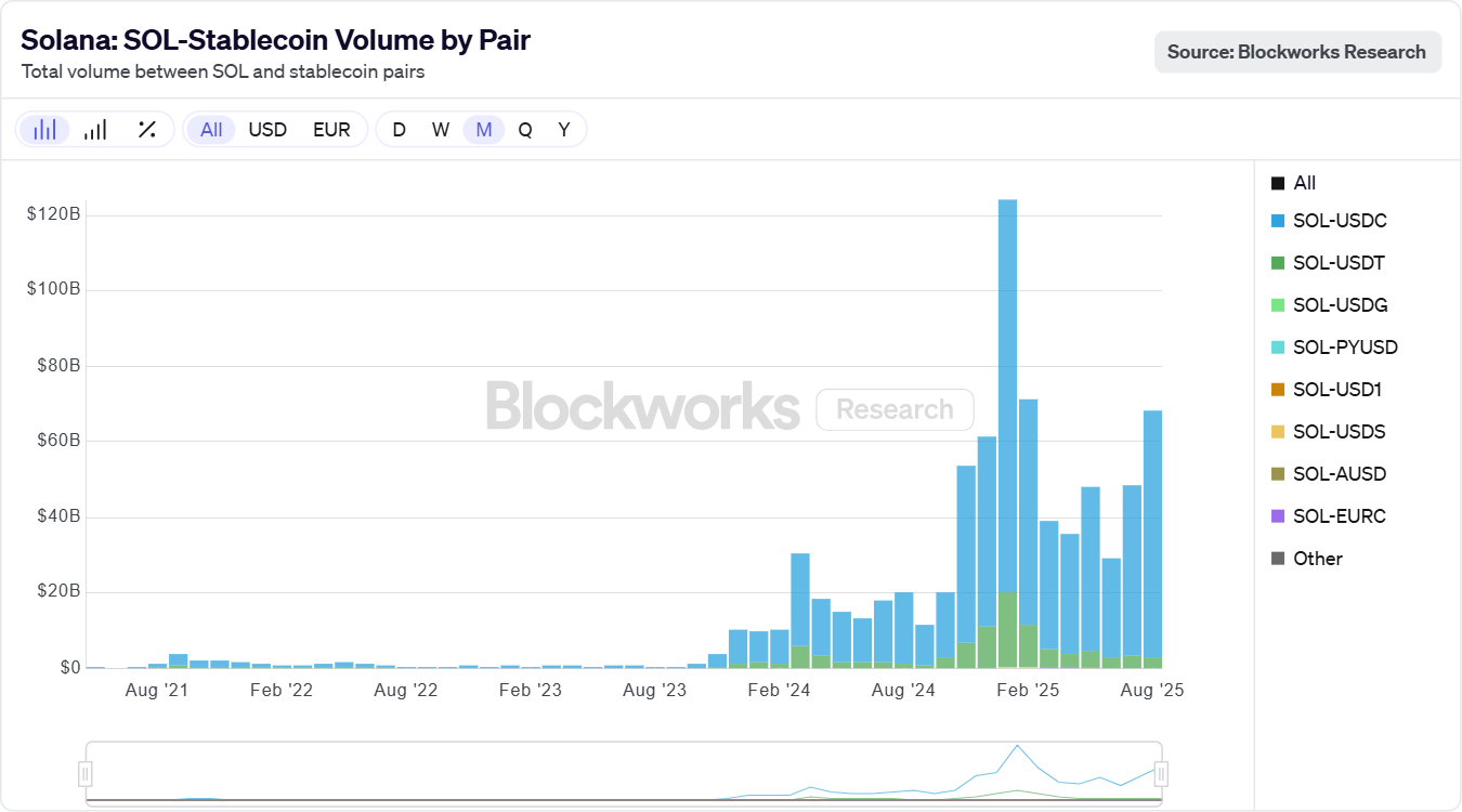 Solana DEX Volumes Shift as Stablecoins Replace Meme Coin Speculation image 1