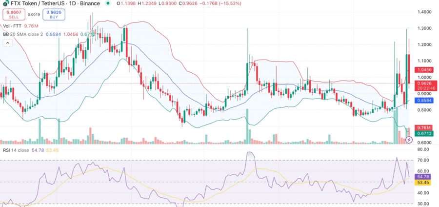 $FTT Naik 30% Usai Cuitan “gm” dari Akun Sam Bankman-Fried