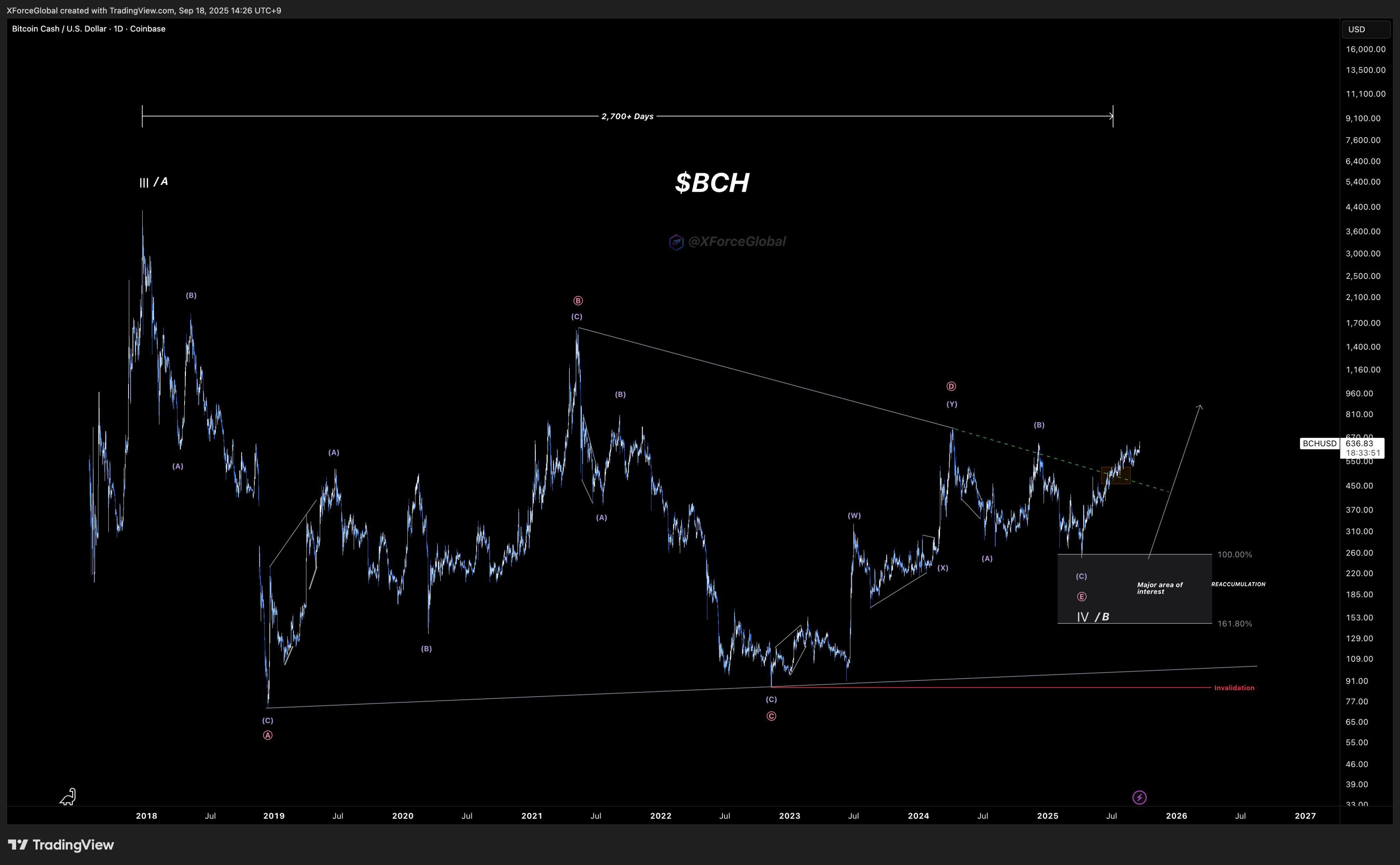 Bitcoin Cash supera i $600 con un guadagno YTD del 145% — Gli analisti puntano a un breakout a $1.600 image 2