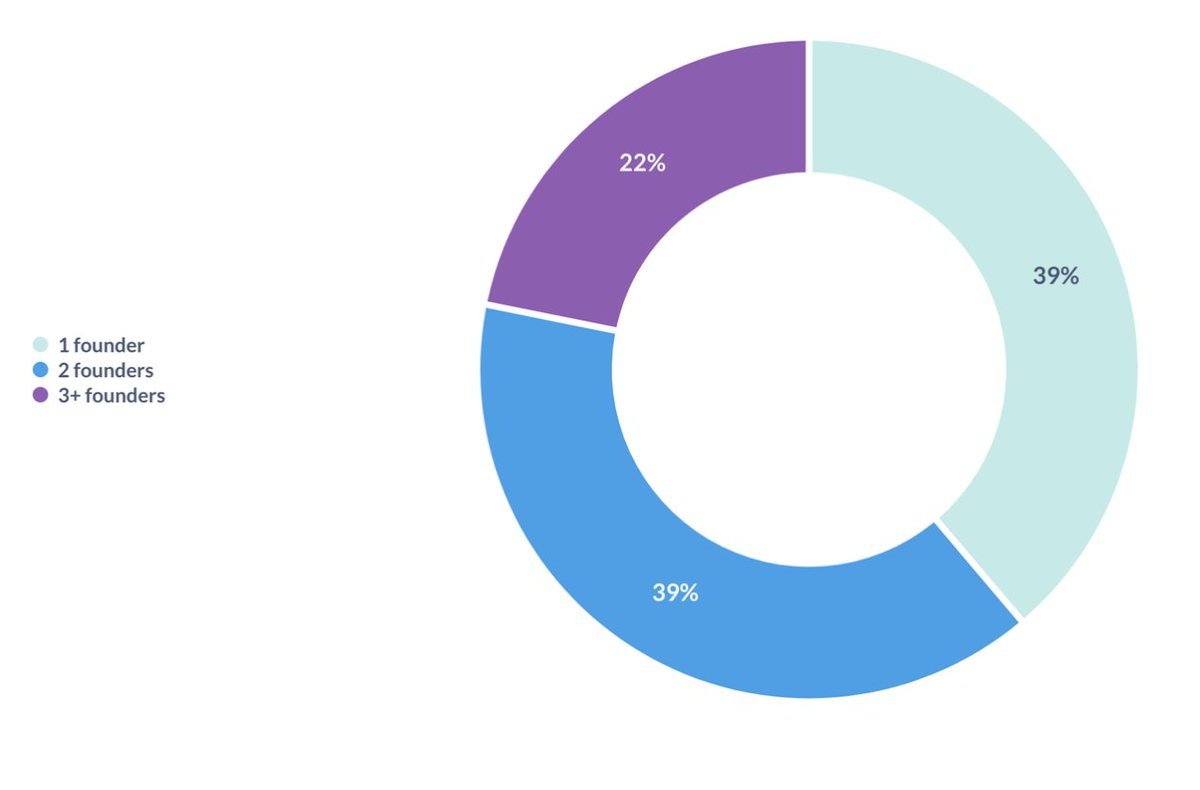 Analysis of industry trends in the first half of 2024: Ethereum still dominates, and Asian and African startups hit a new high image 14