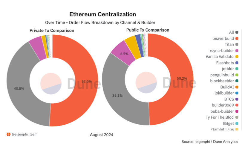 Ethereum centralization: a single builder accounts for over half of August blocks image 0