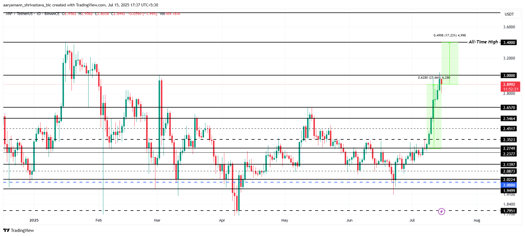 XRP Price Stands 15% From All-Time High – One Cohort Is Driving the Rally image 2