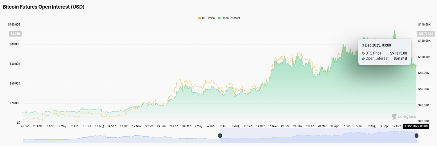 Predicción de precio de Bitcoin: BTC se estabiliza por encima del soporte mientras el interés abierto vuelve a subir image 1