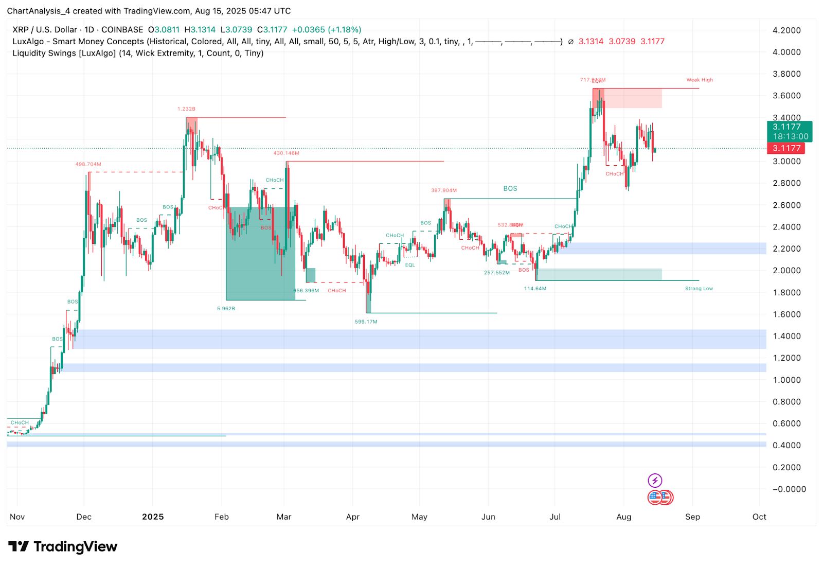 XRP (XRP) Kurs Vorhersage für August 16 image 3